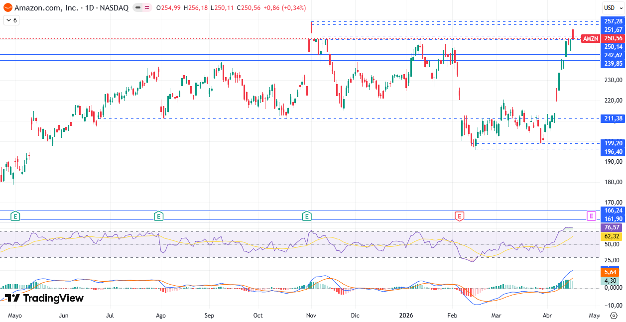 Gráfico diario de Amazon 20/04/2026