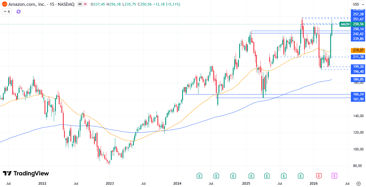 Gráfico semanal de Amazon 20/04/2026