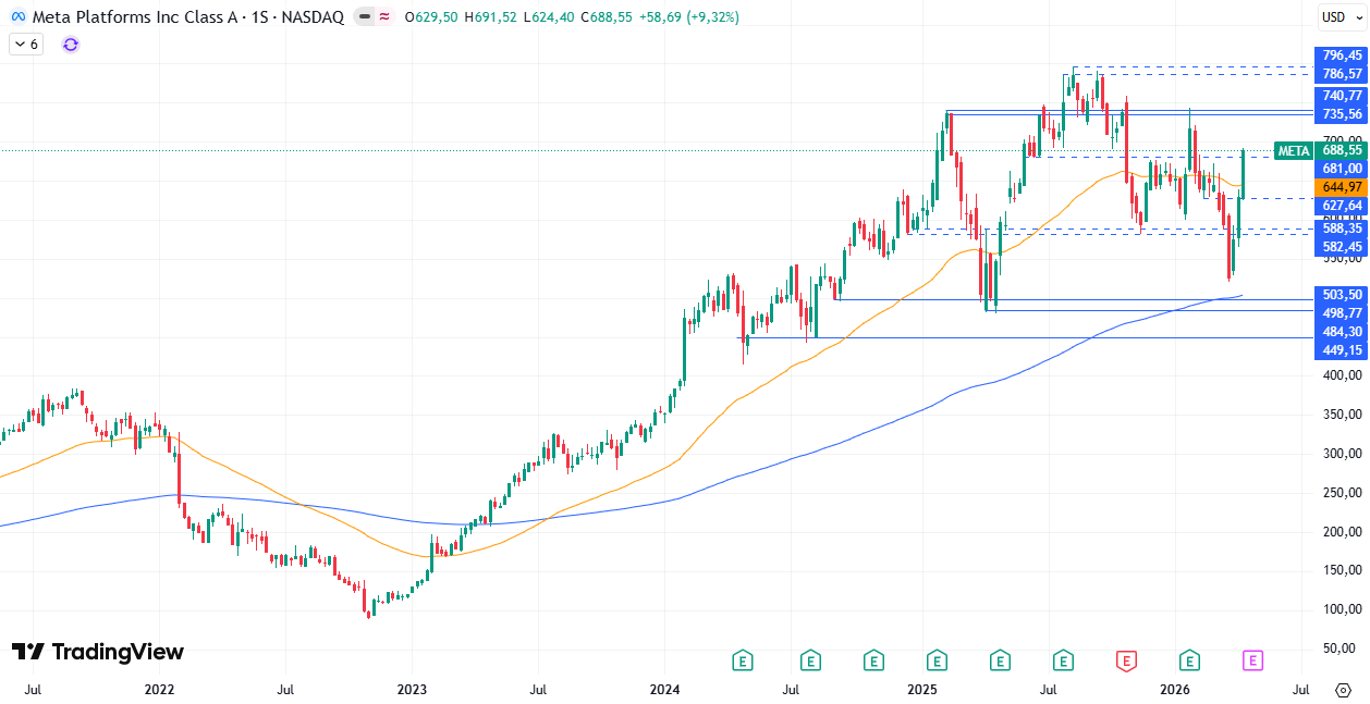 Gráfico semanal de Meta 20/04/2026