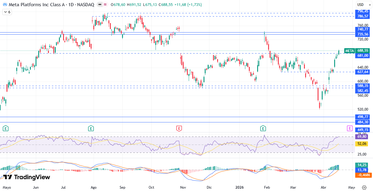 Gráfico diario de Meta 20/04/2026