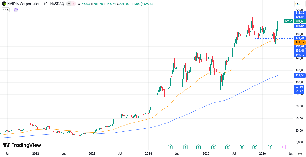 Gráfico semanal de Nvidia 20/04/2026