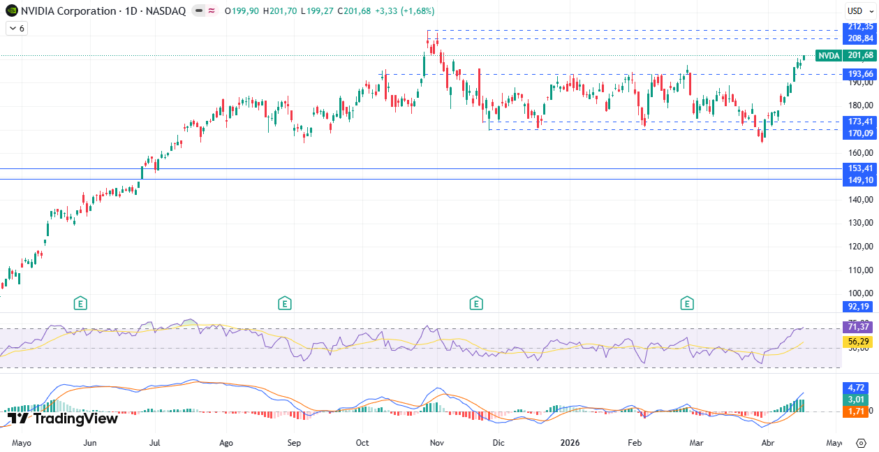 Gráfico diario de Nvidia 20/04/2026