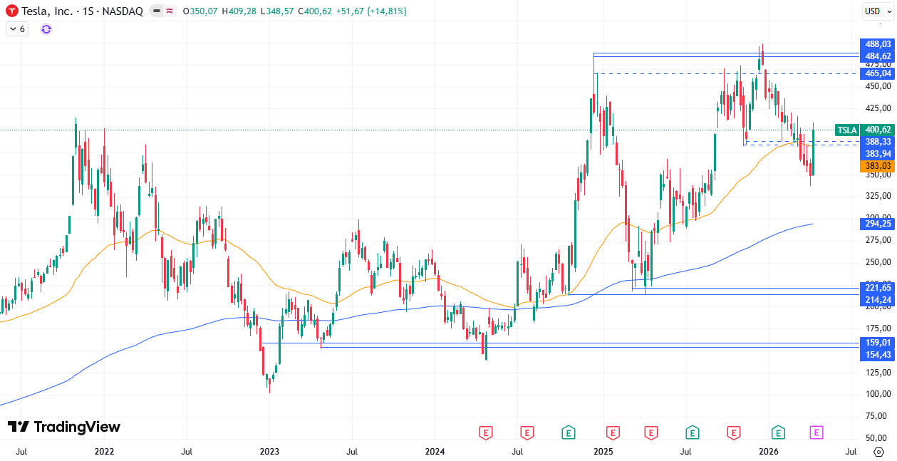 Gráfico semanal de Tesla 20/04/2026