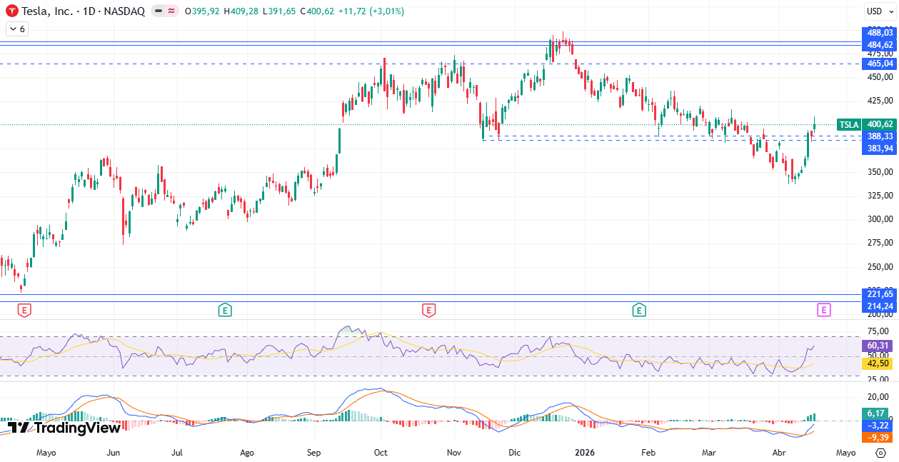 Gráfico diario de Tesla 20/04/2026