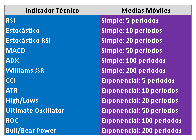 12 indicadores técnicos y 12 medias móviles simples acciones mexicanas 20/04/2026