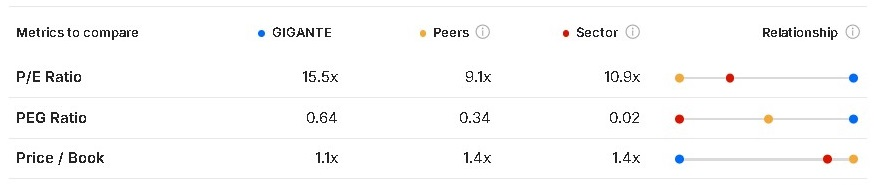 ¿Cuál es el estatus de Grupo Gigante? 20/04/2026