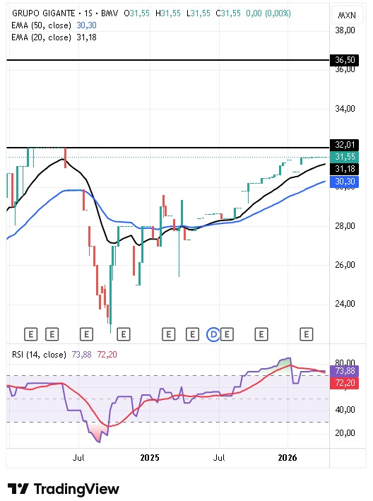 Análisis técnico de Grupo Gigante 20/04/2026