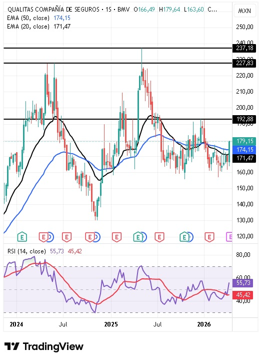 Análisis técnico de Qualitas Controladora 20/04/2026