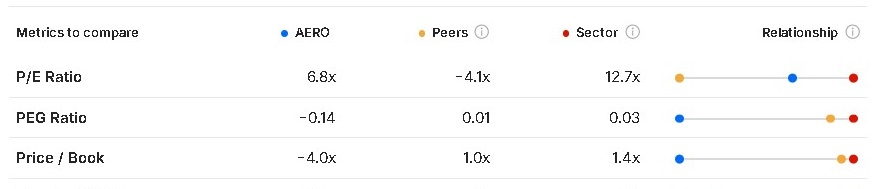 ¿Cuál es el estatus de Grupo Aeroméxico? 20/04/2026