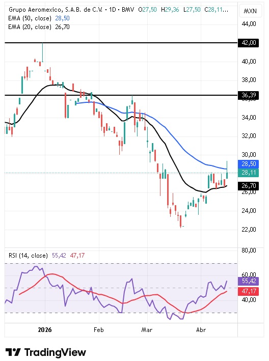 Análisis técnico de Grupo Aeroméxico 20/04/2026
