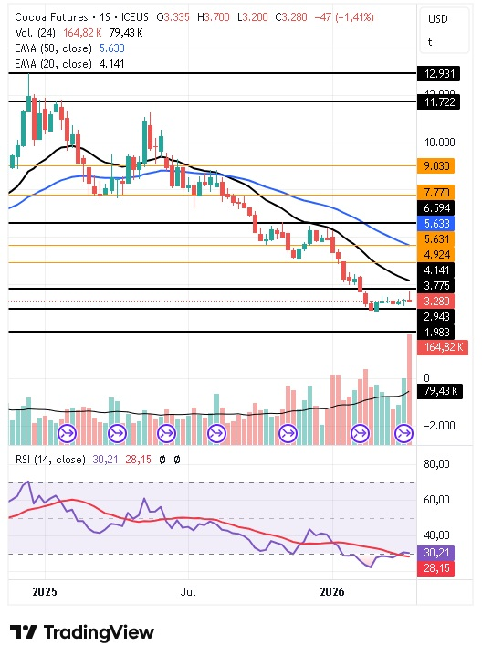 Gráfico semanal del contrato a futuro del cacao 20/04/2026
