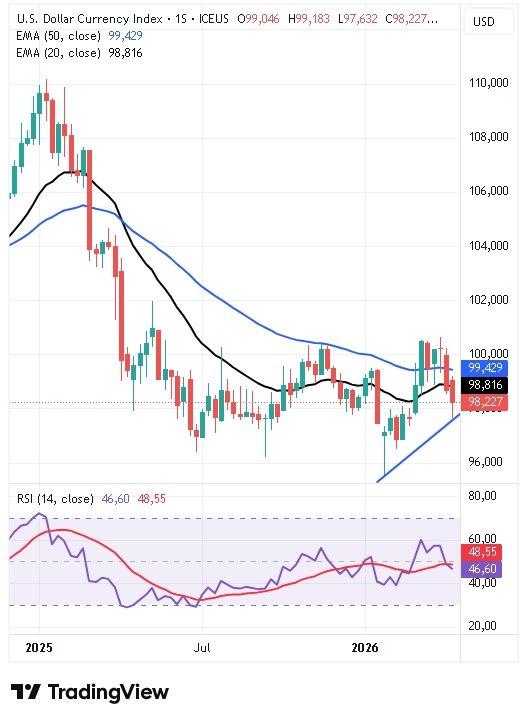 Gráfico semanal del índice del dólar 20/04/2026