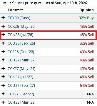 Estatus y Opinión de los Analistas de Mercado Cacao Barchart 20/04/2026