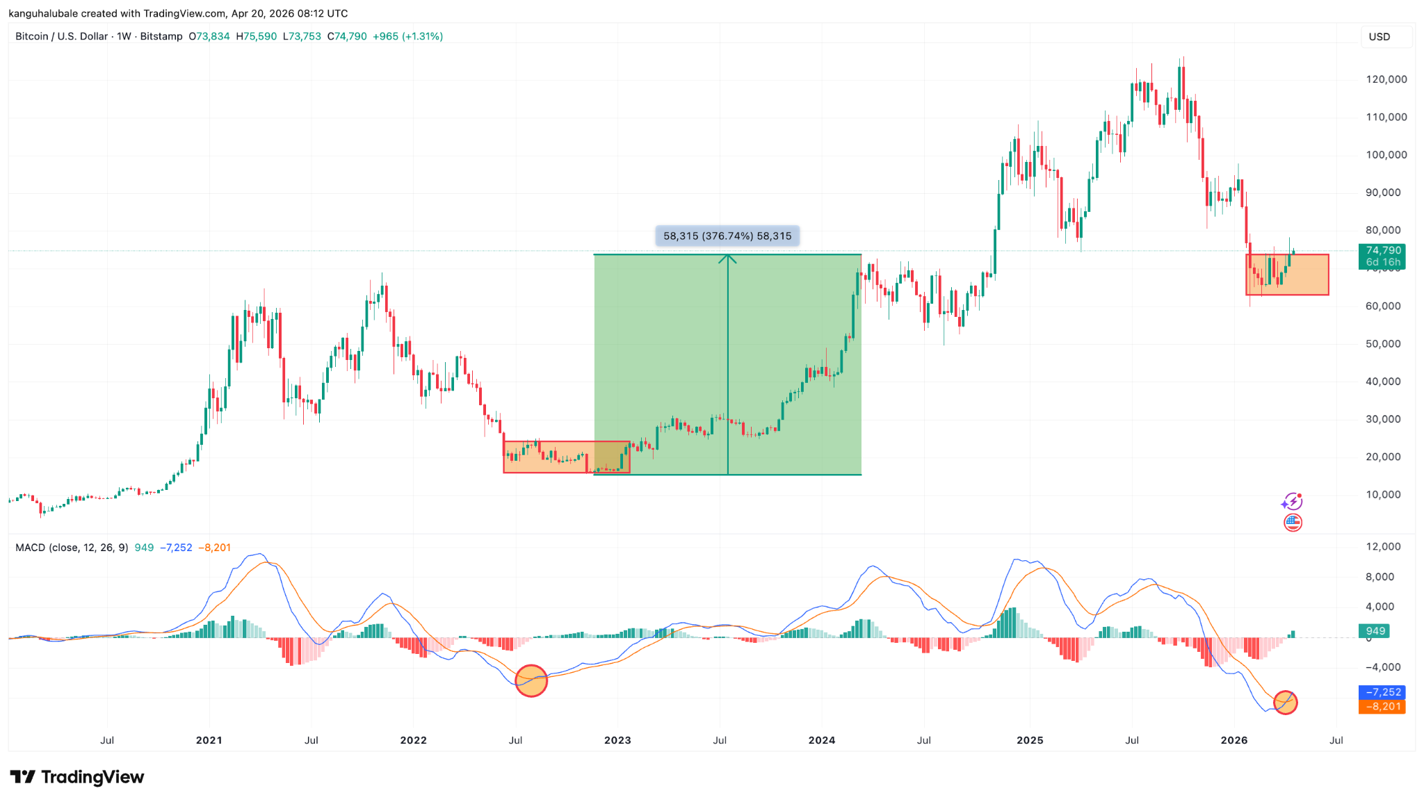 Gráfico semanal BTC/USD. Fuente: TradingView 20/04/2026
