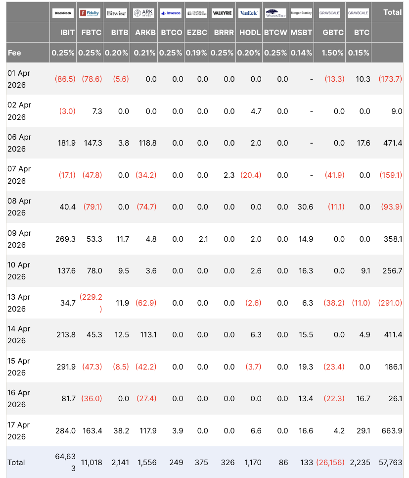 Tabla de flujos de ETF de Bitcoin al contado. Fuente: Farside Investors 20/04/2026