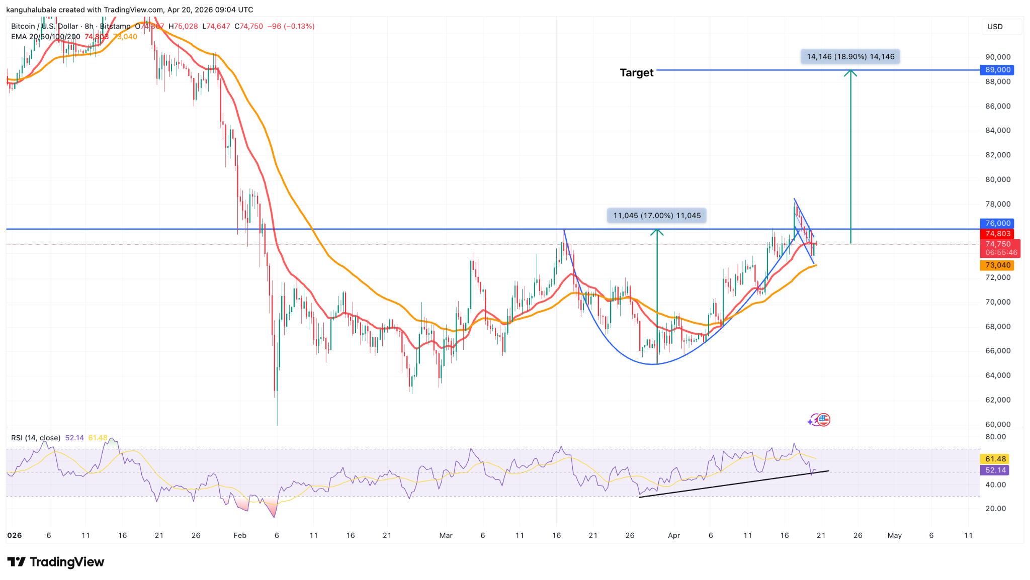 Gráfico de 8 horas BTC/US. Fuente: TradingView 20/04/2026