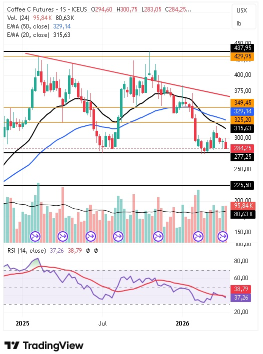 Gráfico semanal del café arábica 20/04/2026