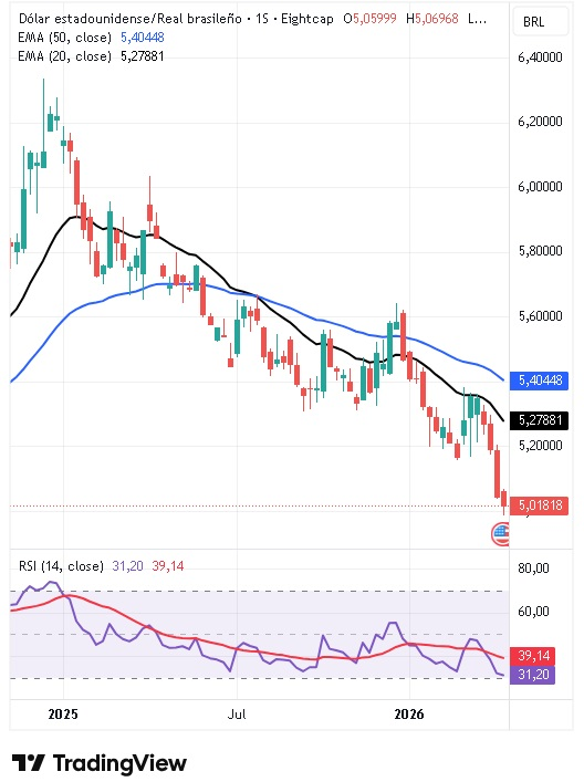 Gráfico semanal del par USD/BRL 20/04/2026