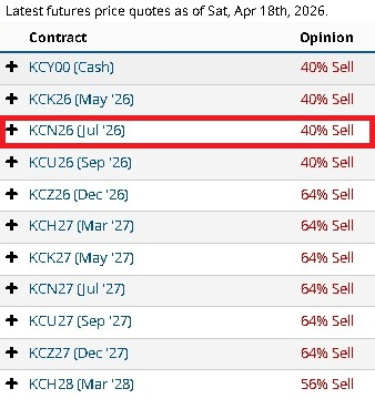 Estatus y Recomendación en las Plataformas de Análisis Café Barchart 20/04/2026