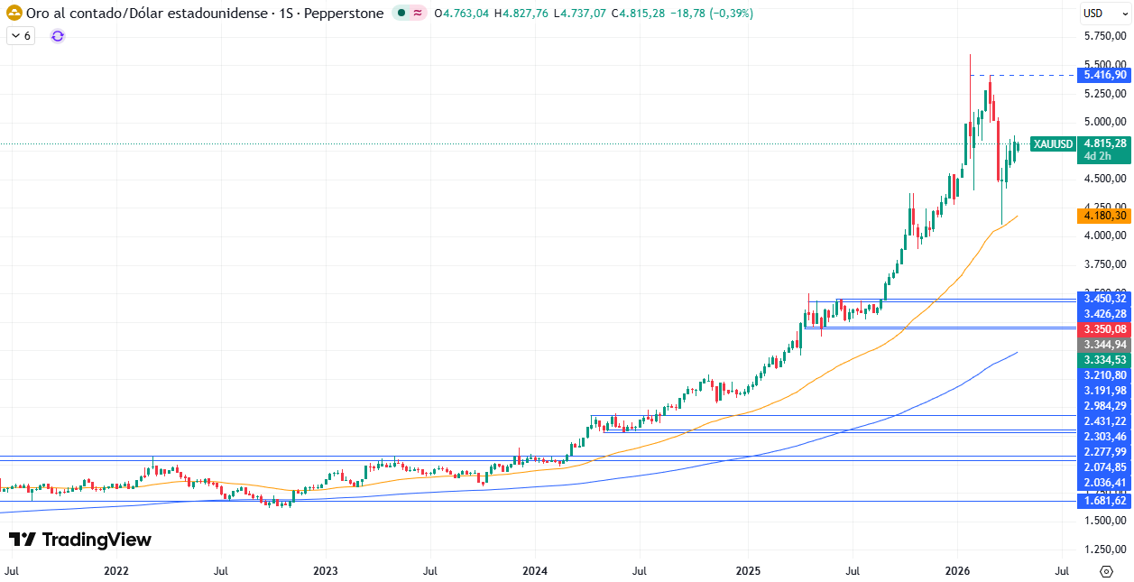 Gráfico Semanal en el XAU/USD 21/04/2026