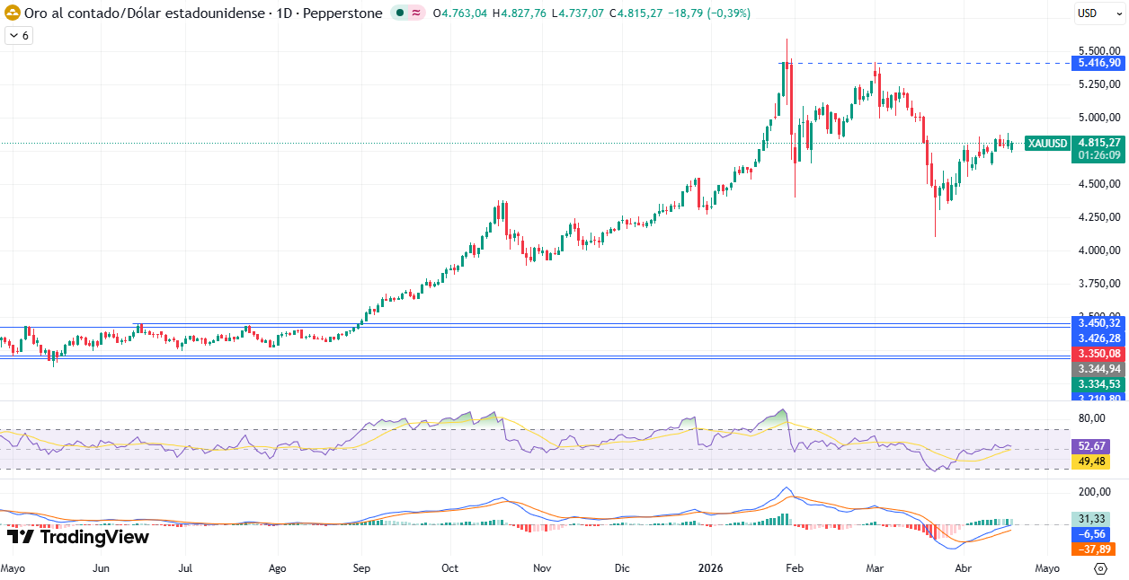 Gráfico Diario en el XAU/USD 21/04/2026