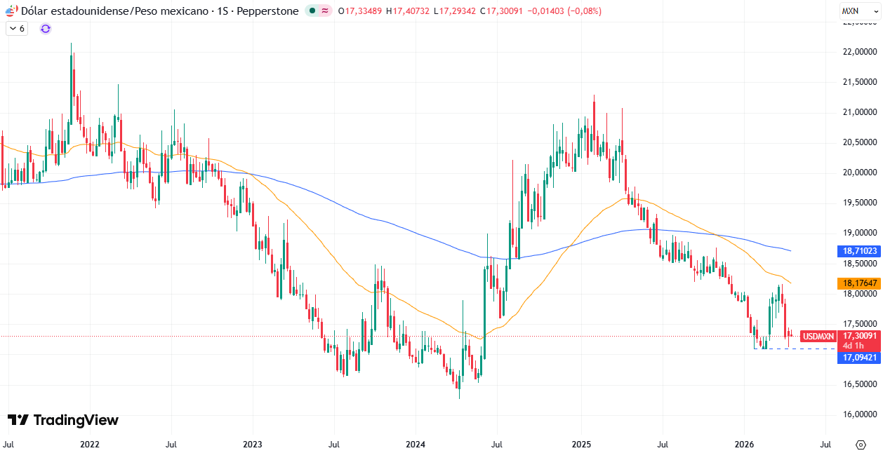 Gráfico Semanal en el USD/MXN 21/04/2026