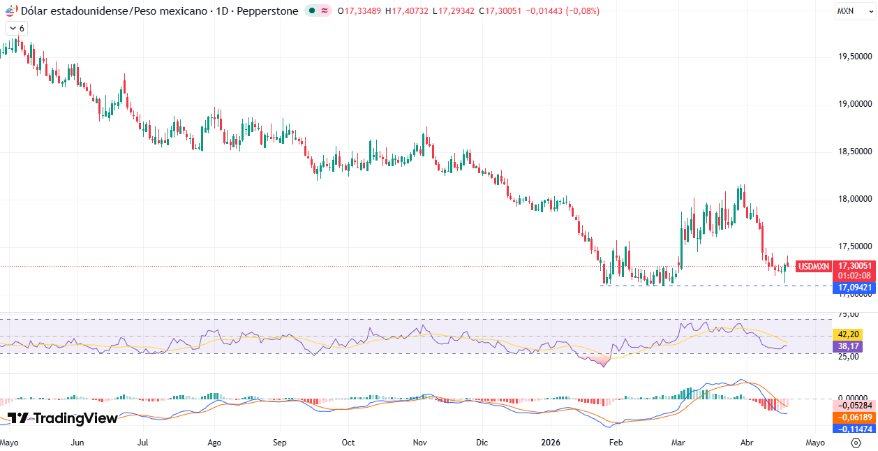 Gráfico Diario en el USD/MXN 21/04/2026