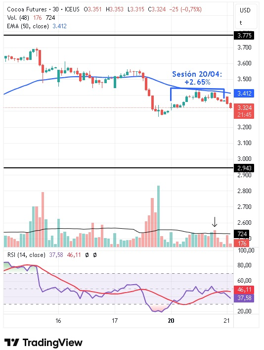 Gráfico intradiario de 30 minutos del cacao 21/04/2026
