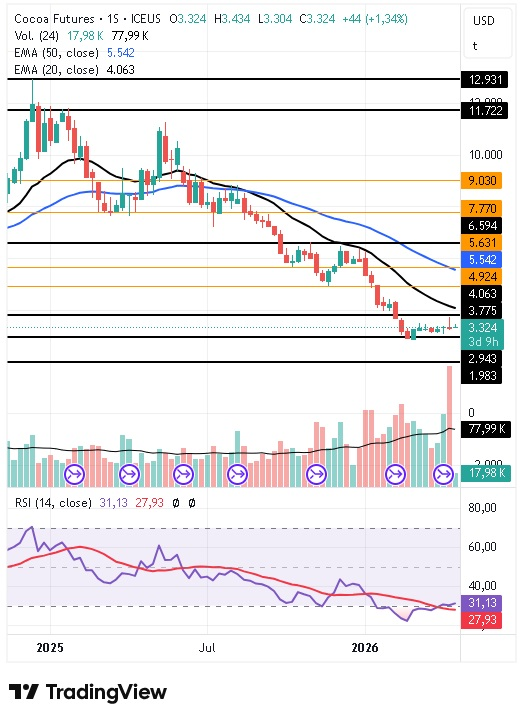 Gráfico semanal del cacao 21/04/2026