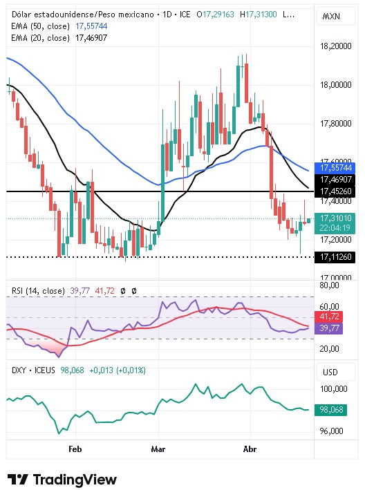 Gráfico Diario del par USD/MXN 21/04/2026