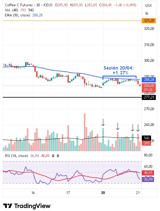 Gráfico intradiario de 30 minutos del café arábica 21/04/2026