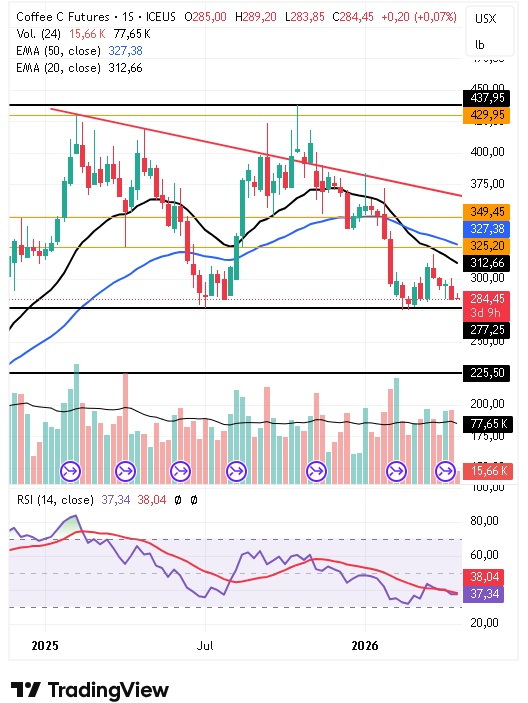 Gráfico semanal del café arábica 21/04/2026