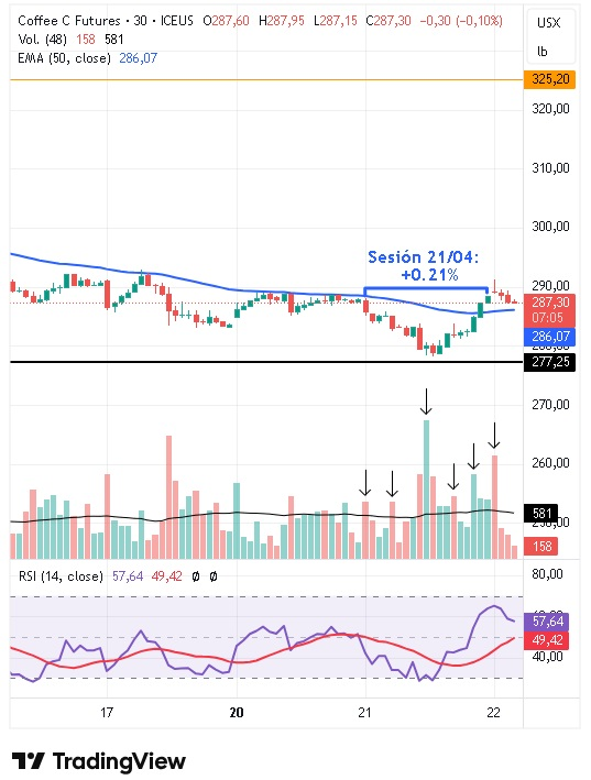Gráfico intradiario de 30 minutos del café arábica 22/04