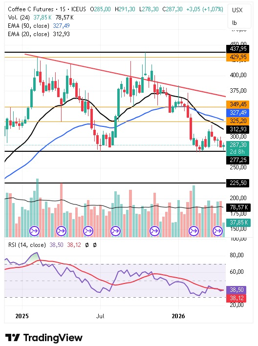Gráfico semanal del café arábica 22/04