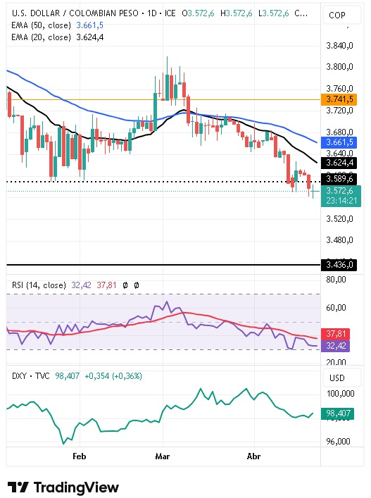 Gráfico diario del par USD/COP 22/04