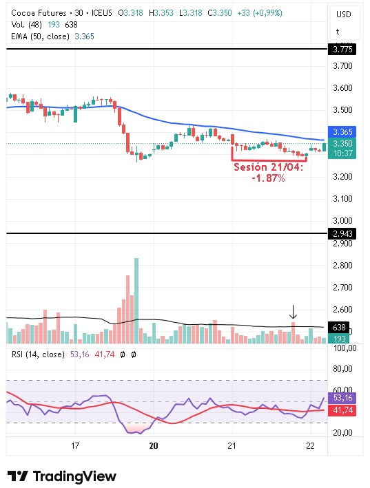 Gráfico intradiario de 30 minutos del cacao 22/04