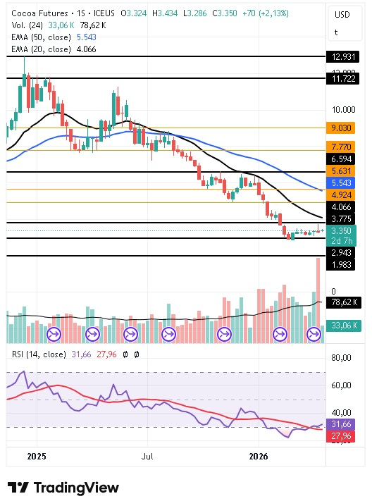 Gráfico semanal del cacao 22/04