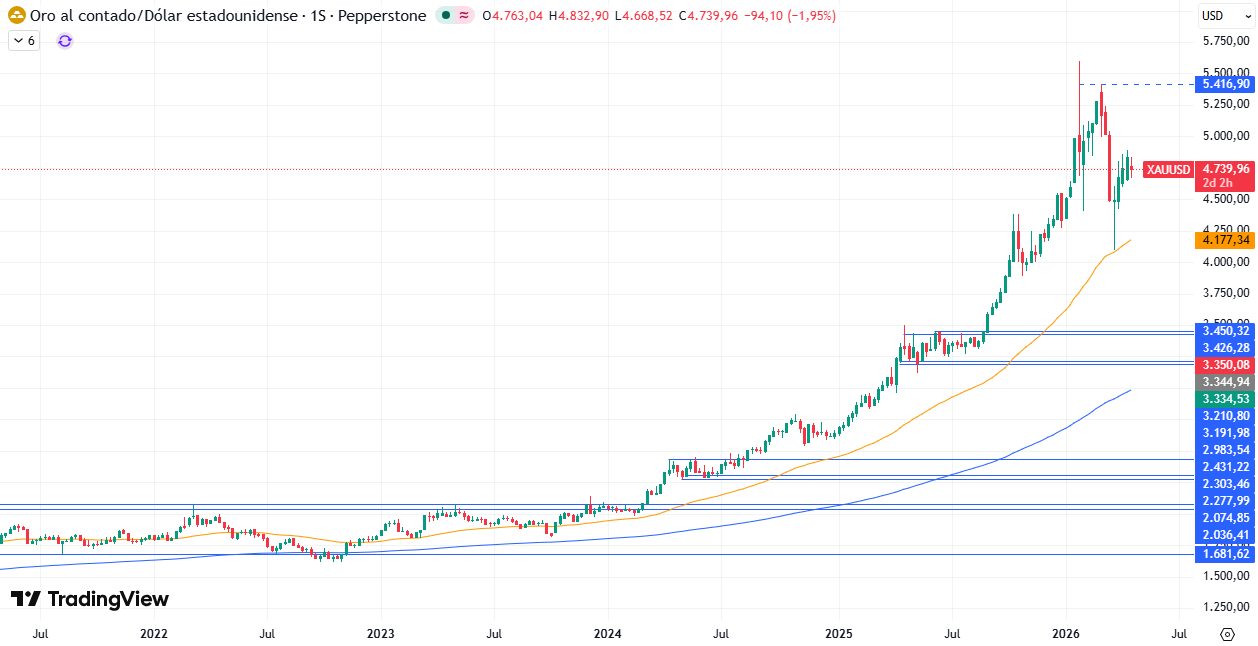 Gráfico Semanal en el XAU/USD 23/04/2026