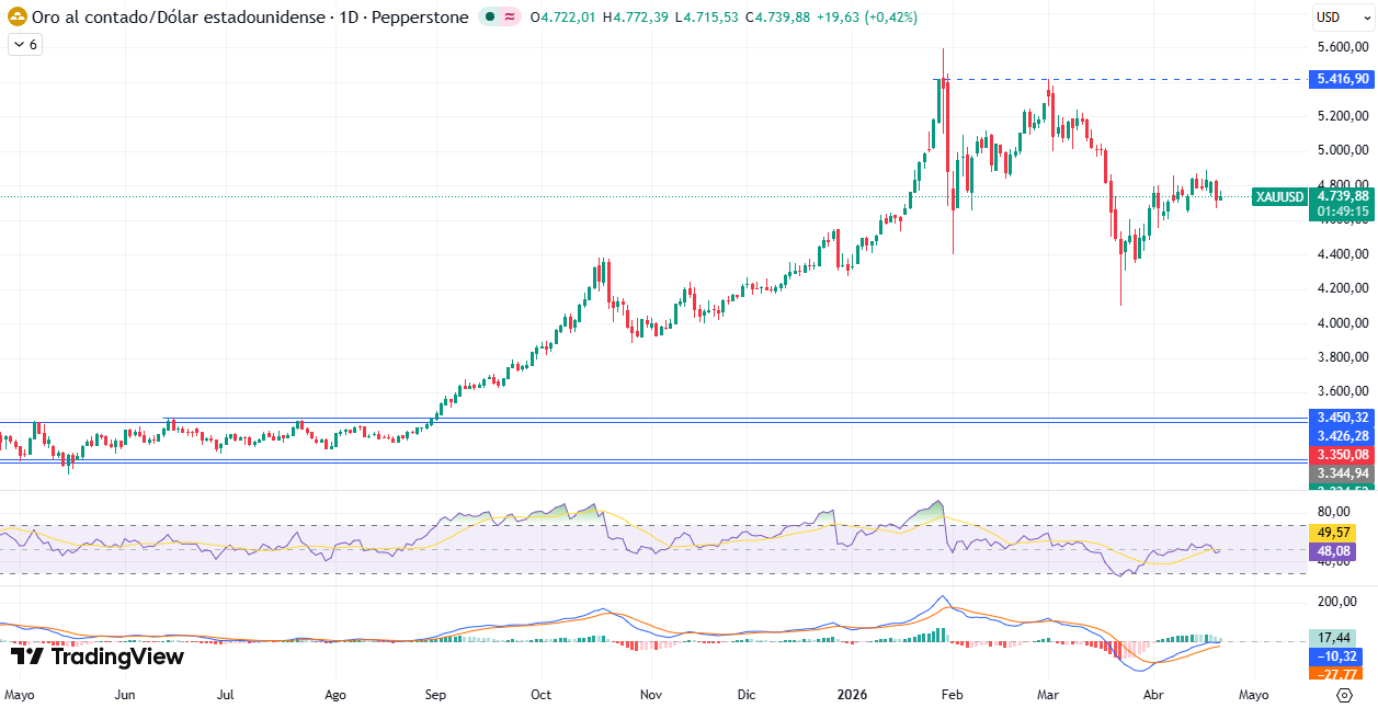 Gráfico Diario en el XAU/USD 23/04/2026