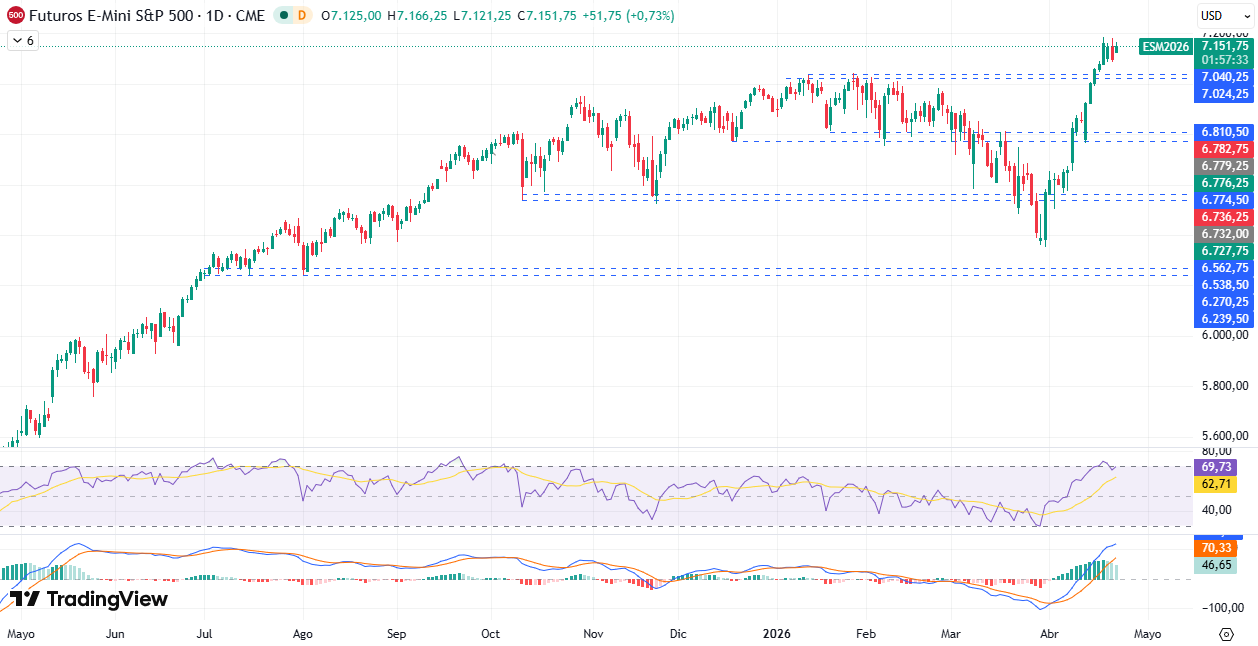 Gráfico Diario en el S&P500 23/04/2026