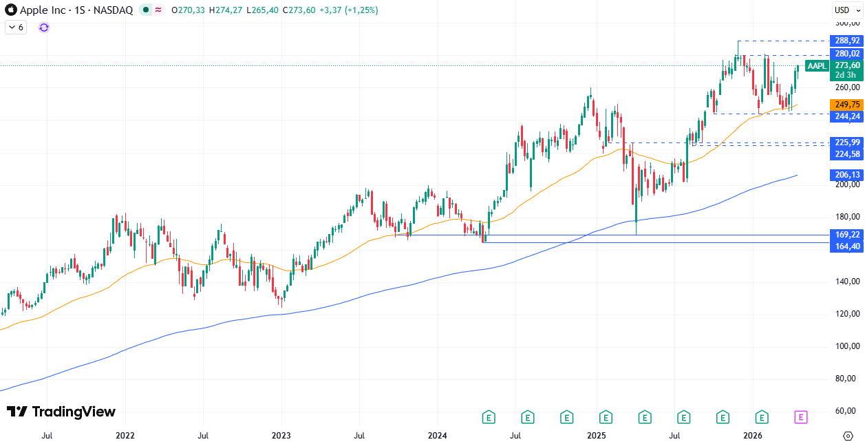 Gráfico semanal de Apple 23/04/2026