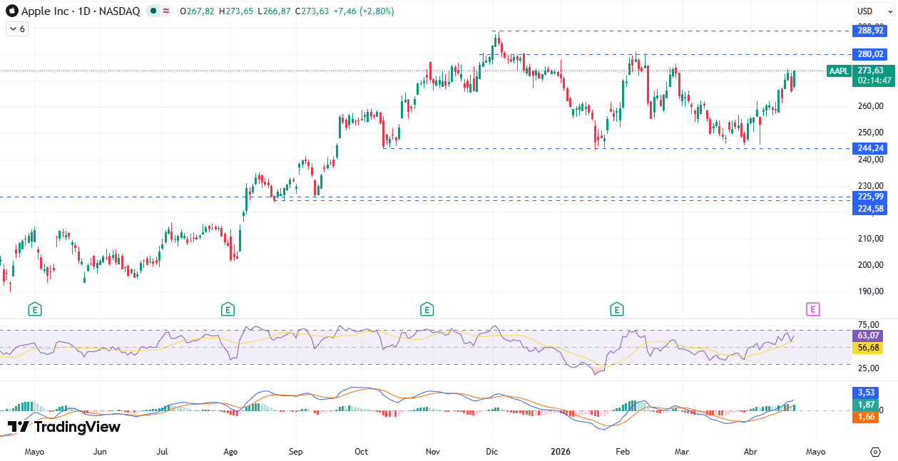 Gráfico diario de Apple 23/04/2026