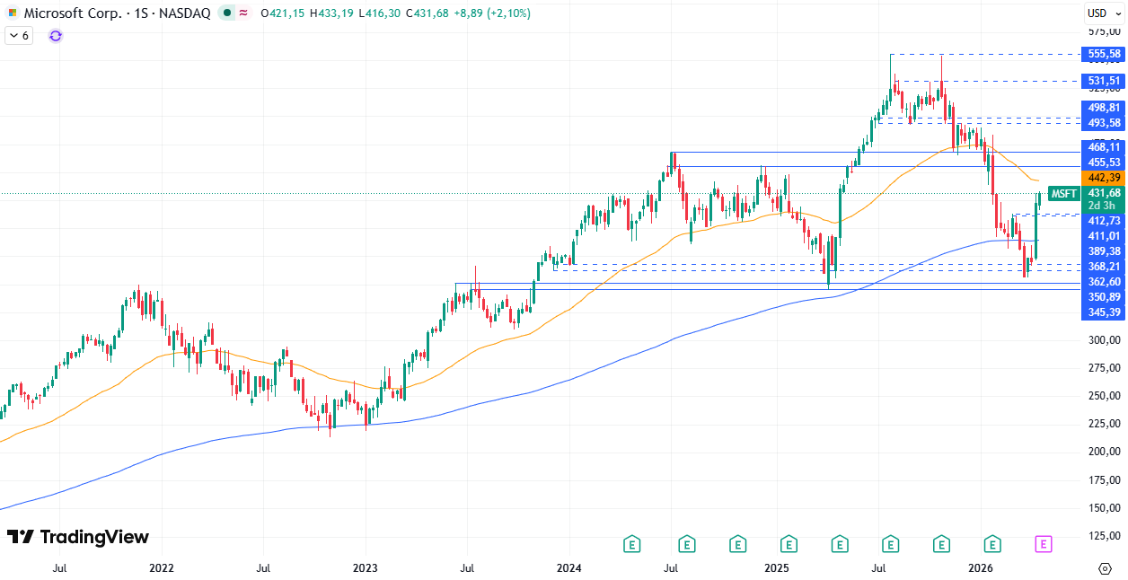 Gráfico semanal de Microsoft 23/04/2026
