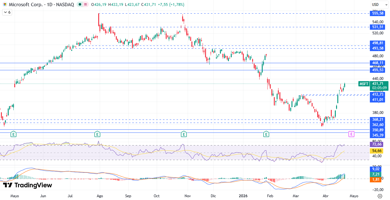 Gráfico diario de Microsoft 23/04/2026