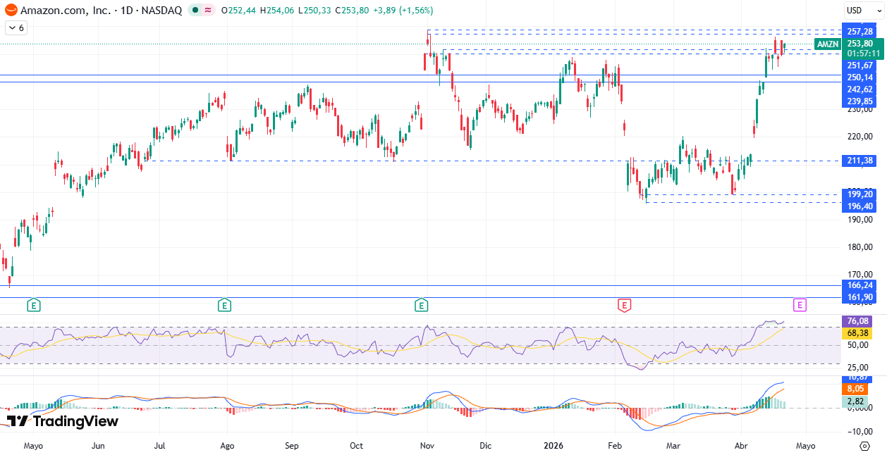 Gráfico diario de Amazon 23/04/2026