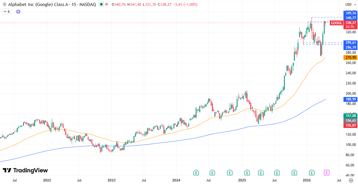 Gráfico semanal de Alphabet/Google 23/04/2026