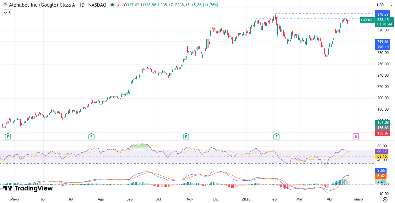 Gráfico diario de Alphabet/Google 23/04/2026