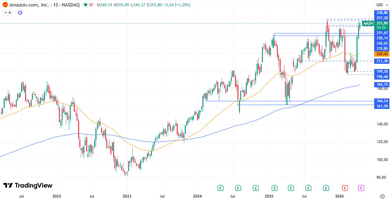 Gráfico semanal de Amazon 23/04/2026