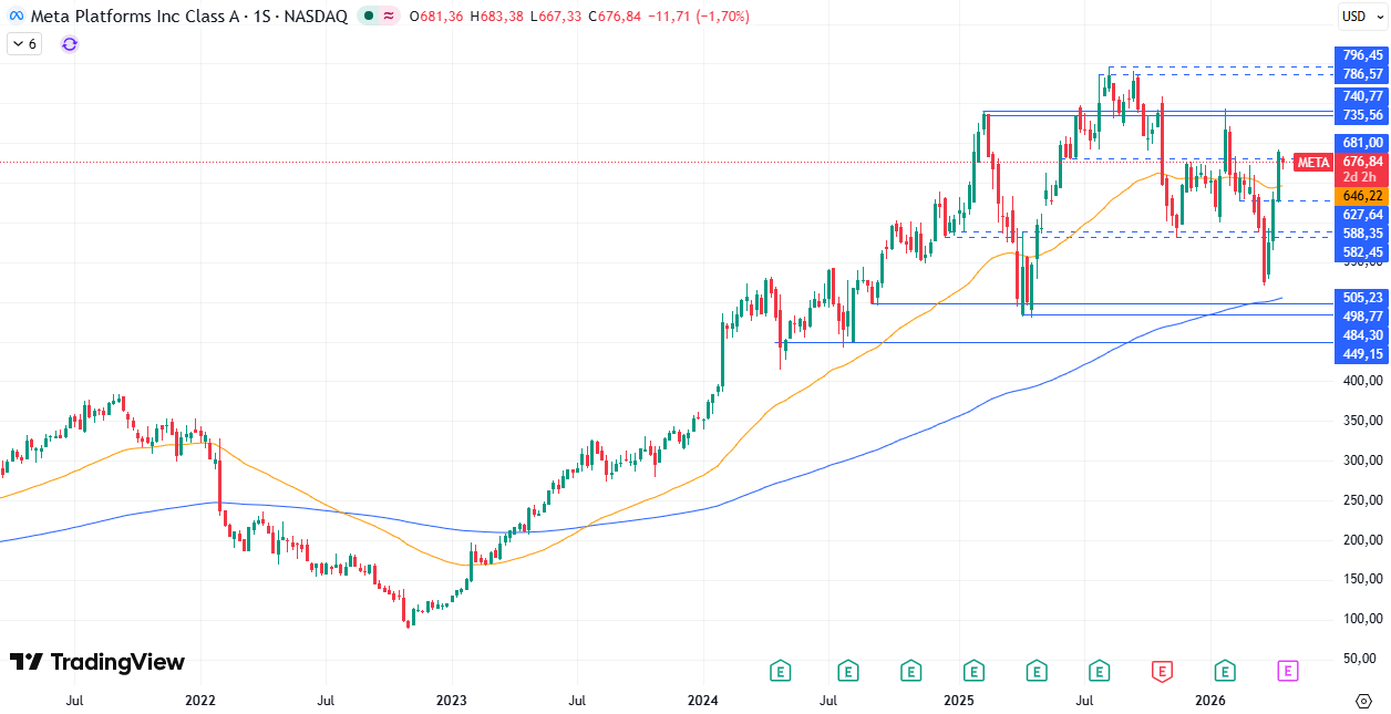 Gráfico semanal de Meta 23/04/2026