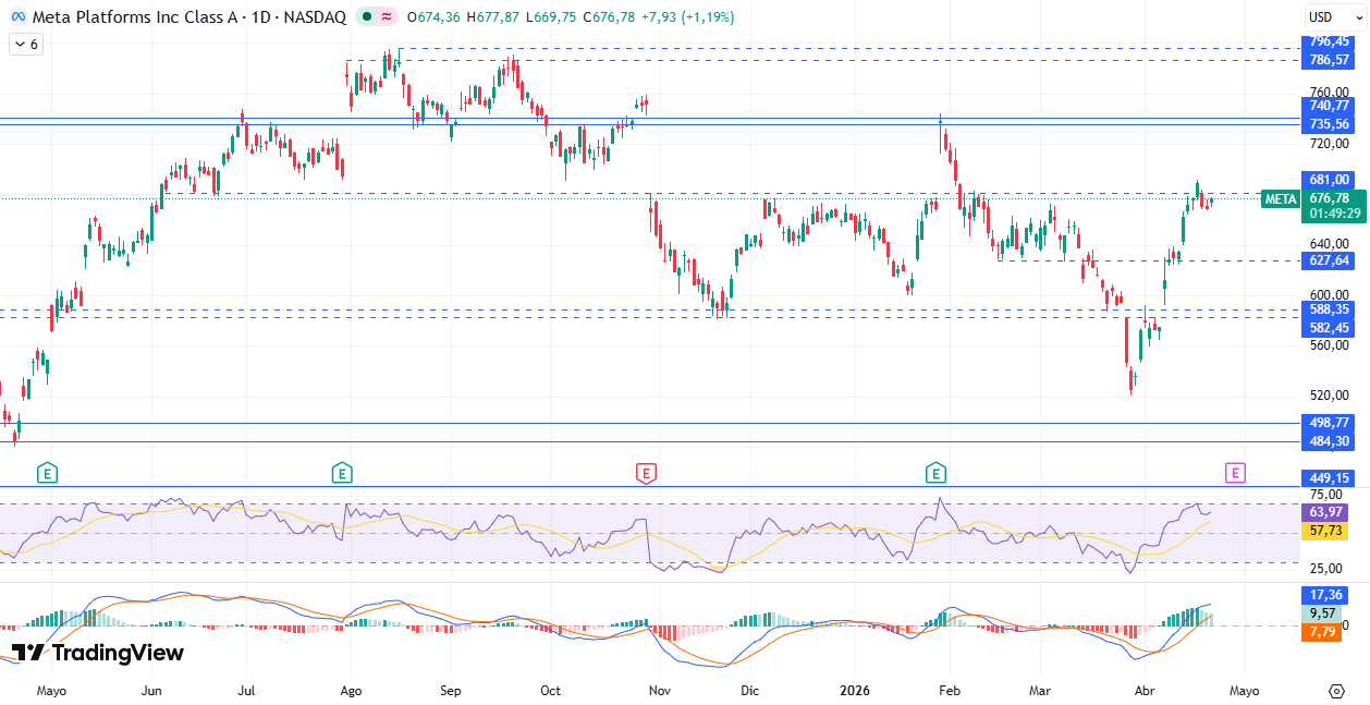 Gráfico diario de Meta 23/04/2026
